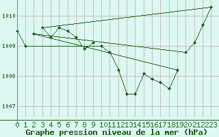 Courbe de la pression atmosphrique pour Weiden