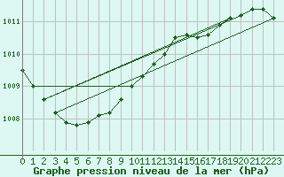 Courbe de la pression atmosphrique pour Helgoland