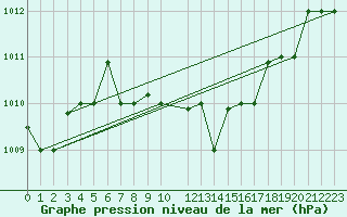 Courbe de la pression atmosphrique pour Larissa Airport