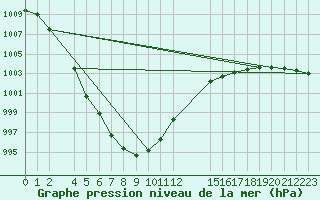 Courbe de la pression atmosphrique pour Mont-Rigi (Be)