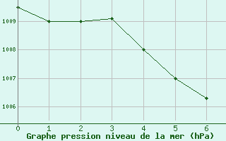 Courbe de la pression atmosphrique pour Sandakan