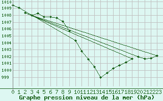 Courbe de la pression atmosphrique pour Kufstein