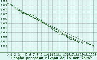 Courbe de la pression atmosphrique pour Aberdaron