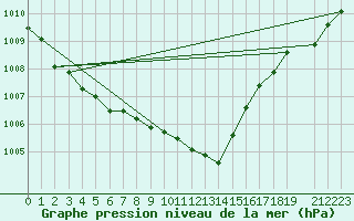 Courbe de la pression atmosphrique pour Zeebrugge