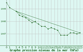 Courbe de la pression atmosphrique pour Reipa