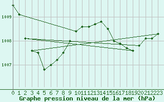 Courbe de la pression atmosphrique pour Saint-Vran (05)