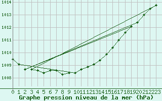 Courbe de la pression atmosphrique pour Nahkiainen