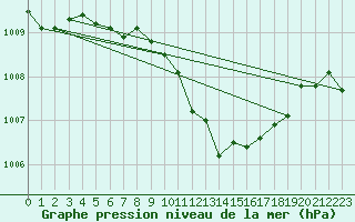 Courbe de la pression atmosphrique pour Bratislava-Koliba