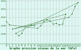 Courbe de la pression atmosphrique pour Troyes (10)