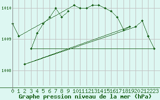 Courbe de la pression atmosphrique pour Mumbles