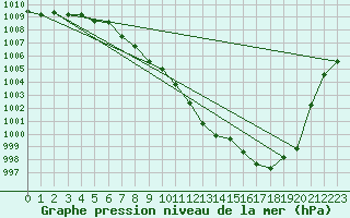 Courbe de la pression atmosphrique pour Payerne (Sw)