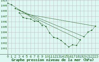 Courbe de la pression atmosphrique pour Oviedo