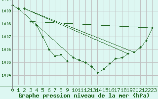 Courbe de la pression atmosphrique pour Wynau