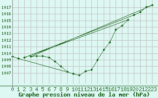Courbe de la pression atmosphrique pour Kempten
