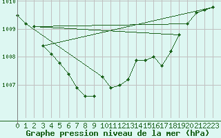 Courbe de la pression atmosphrique pour Aluksne