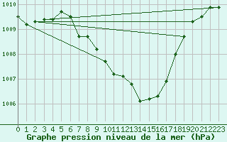 Courbe de la pression atmosphrique pour Gutenstein-Mariahilfberg