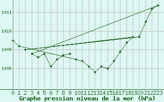 Courbe de la pression atmosphrique pour Recoubeau (26)