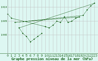 Courbe de la pression atmosphrique pour Biscarrosse (40)