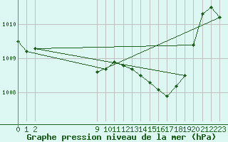 Courbe de la pression atmosphrique pour San Chierlo (It)