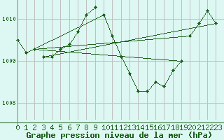 Courbe de la pression atmosphrique pour Hoyerswerda