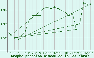 Courbe de la pression atmosphrique pour le bateau AMOUK05