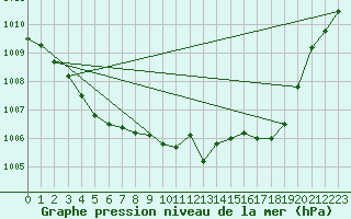 Courbe de la pression atmosphrique pour Sant Quint - La Boria (Esp)