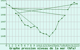 Courbe de la pression atmosphrique pour Saint-Haon (43)