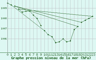 Courbe de la pression atmosphrique pour Deutschlandsberg