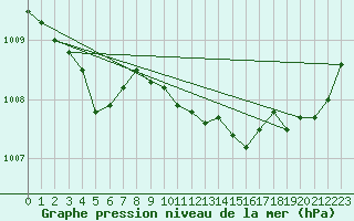 Courbe de la pression atmosphrique pour Saint-Vran (05)