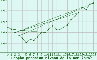 Courbe de la pression atmosphrique pour Lanvoc (29)