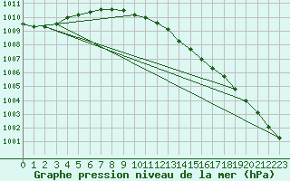 Courbe de la pression atmosphrique pour Kremsmuenster