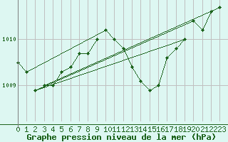 Courbe de la pression atmosphrique pour Drogden