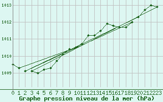 Courbe de la pression atmosphrique pour la bouée 62104