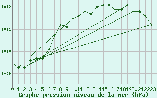 Courbe de la pression atmosphrique pour Glasgow (UK)