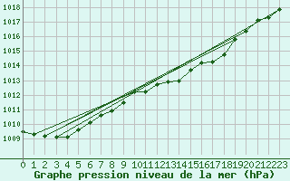 Courbe de la pression atmosphrique pour Meiningen