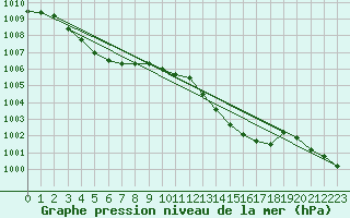 Courbe de la pression atmosphrique pour Gap-Sud (05)