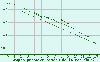 Courbe de la pression atmosphrique pour Dundrennan