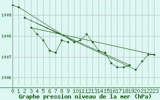 Courbe de la pression atmosphrique pour Mirepoix (09)