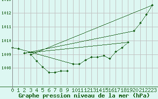 Courbe de la pression atmosphrique pour Biscarrosse (40)