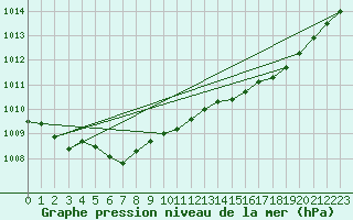 Courbe de la pression atmosphrique pour Trappes (78)