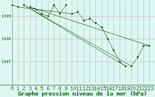 Courbe de la pression atmosphrique pour Pontoise - Cormeilles (95)