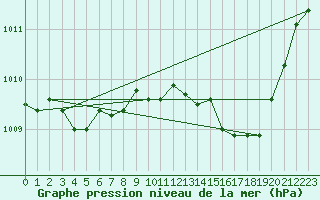 Courbe de la pression atmosphrique pour Alistro (2B)