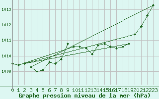 Courbe de la pression atmosphrique pour Ajaccio - Campo dell