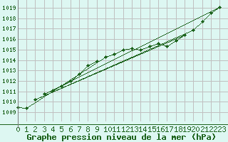 Courbe de la pression atmosphrique pour Samatan (32)