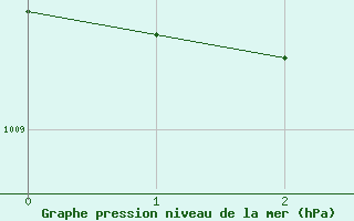 Courbe de la pression atmosphrique pour Saint-Jean-de-Vedas (34)