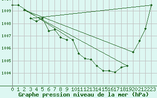 Courbe de la pression atmosphrique pour Nuerburg-Barweiler