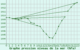 Courbe de la pression atmosphrique pour Urziceni