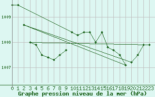 Courbe de la pression atmosphrique pour Ile du Levant (83)