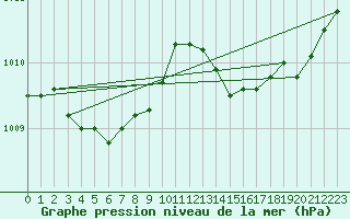 Courbe de la pression atmosphrique pour Xonrupt-Longemer (88)