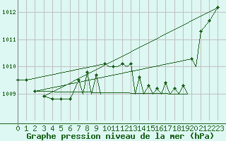 Courbe de la pression atmosphrique pour Gibraltar (UK)